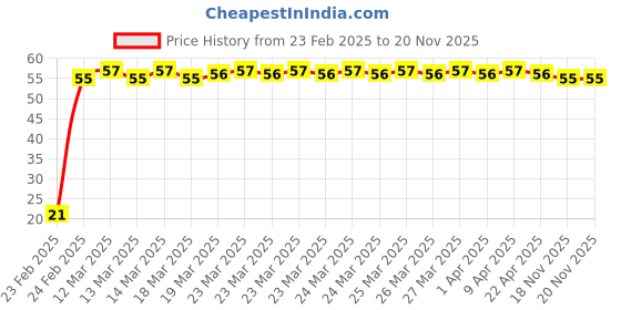moglix.com Indian Tools 2.06mm Jobber Series Parallel Shank Twist Drill, Overall Length: 49 mm indian tools Price History Graph from 23 Feb 2025 to 19 Nov 2025