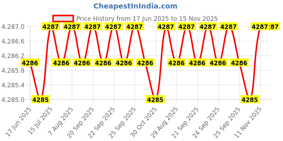 moglix.com Indian Tools 20.75mm Long Series Parallel Shank Twist Drill, Overall Length: 261 mm indian tools Price History Graph from 17 Jun 2025 to 15 Nov 2025