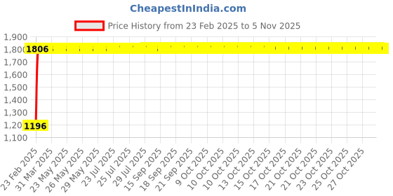 moglix.com Indian Tools 20mm A-Type HSS Centre Drill, Pilot Diameter: 8 mm indian tools Price History Graph from 23 Feb 2025 to 5 Nov 2025