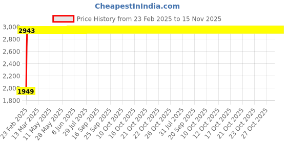 moglix.com Indian Tools 20mm B-Type HSS Centre Drill, Pilot Diameter: 6.3 mm indian tools Price History Graph from 23 Feb 2025 to 15 Nov 2025
