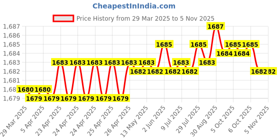 moglix.com Indian Tools 20mm HSS Taper Shank 3 Fluted Core Drill indian tools Price History Graph from 29 Mar 2025 to 5 Nov 2025