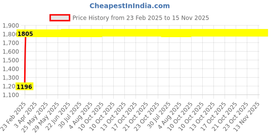 moglix.com Indian Tools 20mm R-Type HSS Centre Drill, Pilot Diameter: 8 mm indian tools Price History Graph from 23 Feb 2025 to 15 Nov 2025