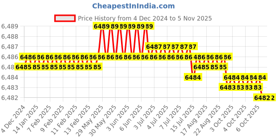 moglix.com Indian Tools 20x300x400 HSS Taper Shank Extra Long Machine Reamer indian tools Price History Graph from 4 Dec 2024 to 5 Nov 2025