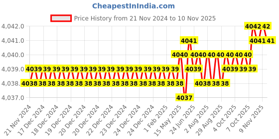 moglix.com Indian Tools 2.1/2 inch 1/4 inch HSS Single Corner Rounding Cutter indian tools Price History Graph from 21 Nov 2024 to 10 Nov 2025