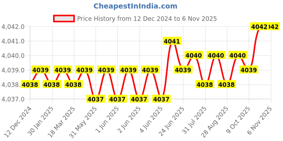 moglix.com Indian Tools 2.1/2 inch 3/8 inch HSS Convex Cutter indian tools Price History Graph from 12 Dec 2024 to 6 Nov 2025