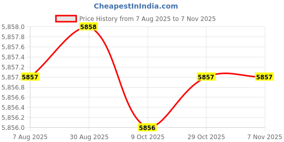 moglix.com Indian Tools 2.1/2 inch 7/32 inch HSS Double Corner Rounding Cutter indian tools Price History Graph from 7 Aug 2025 to 6 Nov 2025