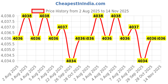 moglix.com Indian Tools 2.1/2 inch 7/32 inch HSS Single Corner Rounding Cutter indian tools Price History Graph from 2 Aug 2025 to 14 Nov 2025