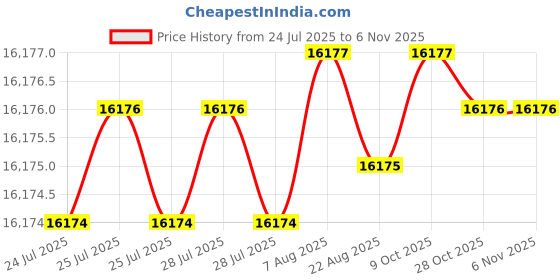 moglix.com Indian Tools 2.1/2 inch HSS Parallel Shank End Mill indian tools Price History Graph from 24 Jul 2025 to 6 Nov 2025