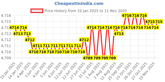 moglix.com Indian Tools 2.1/4 inch 1/16 inch HSS Double Corner Rounding Cutter indian tools Price History Graph from 10 Jan 2025 to 10 Nov 2025