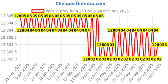 moglix.com Indian Tools 2.1/4 inch HSS Parallel Shank End Mill indian tools Price History Graph from 25 Dec 2024 to 5 Nov 2025
