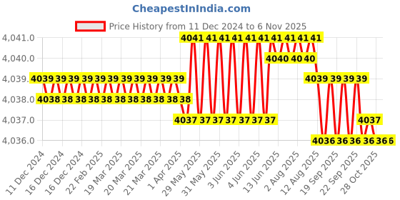 moglix.com Indian Tools 2.1/4 inch HSS Shell End Mill indian tools Price History Graph from 11 Dec 2024 to 5 Nov 2025