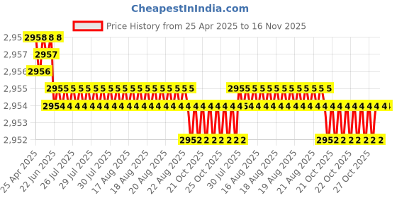 moglix.com Indian Tools 21.43mm 4 Fluted Left Hand Core Drill indian tools Price History Graph from 25 Apr 2025 to 16 Nov 2025