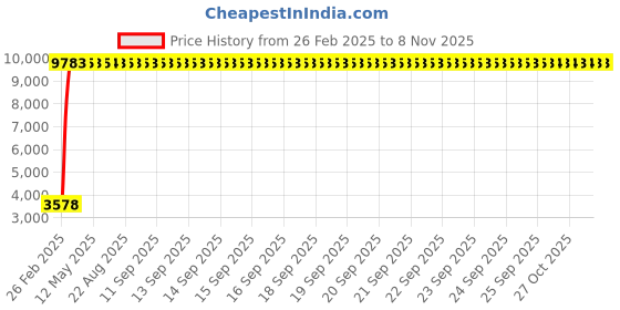 moglix.com Indian Tools 21.5mm Extra Long Series HSS Taper Shank Twist Drill, Overall Length: 315 mm indian tools Price History Graph from 26 Feb 2025 to 5 Nov 2025