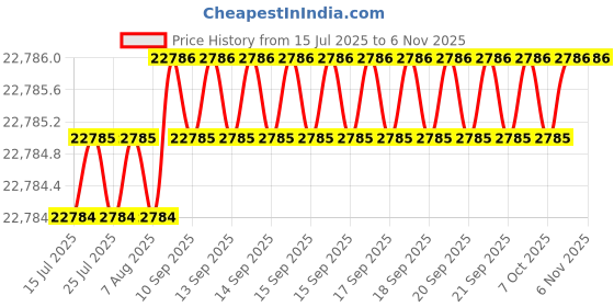 moglix.com Indian Tools 21.5mm Extra Long Series HSS Taper Shank Twist Drill, Overall Length: 500 mm indian tools Price History Graph from 15 Jul 2025 to 6 Nov 2025