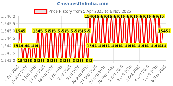moglix.com Indian Tools 21.5mm HSS Taper Shank Twist Drill indian tools Price History Graph from 5 Apr 2025 to 4 Nov 2025