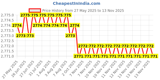 moglix.com Indian Tools 21mm 4 Fluted Left Hand Core Drill indian tools Price History Graph from 27 May 2025 to 12 Nov 2025