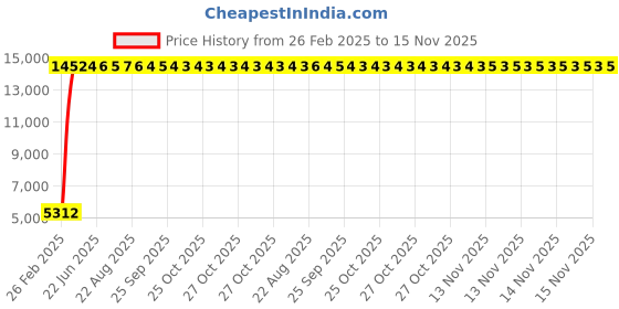 moglix.com Indian Tools 21mm Extra Long Series HSS Taper Shank Twist Drill, Overall Length: 400 mm indian tools Price History Graph from 26 Feb 2025 to 14 Nov 2025