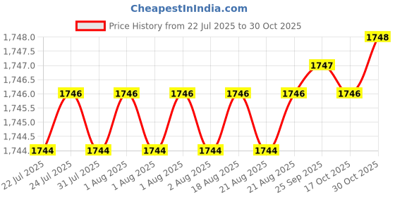 moglix.com Indian Tools 21mm HSS Taper Shank 3 Fluted Core Drill indian tools Price History Graph from 22 Jul 2025 to 30 Oct 2025
