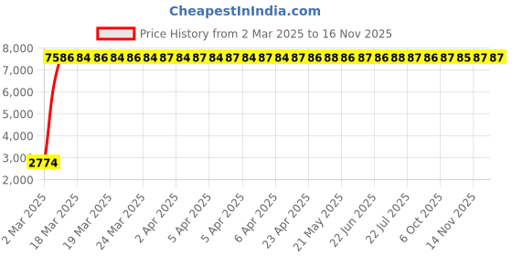 moglix.com Indian Tools 21mm Long Series HSS Taper Shank Twist Drill, Overall Length: 282 mm indian tools Price History Graph from 2 Mar 2025 to 14 Nov 2025