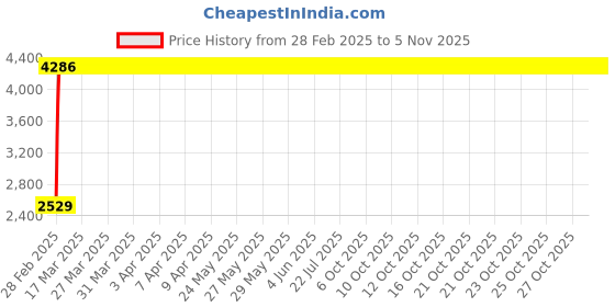 moglix.com Indian Tools 21mm Long Series Parallel Shank Twist Drill, Overall Length: 261 mm indian tools Price History Graph from 28 Feb 2025 to 5 Nov 2025