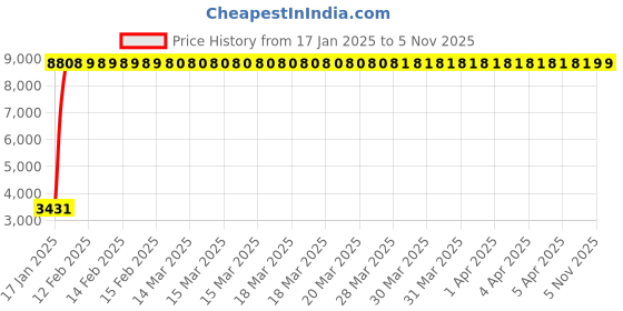 moglix.com Indian Tools 21mm Machine Bridge Reamer, Overall Length: 271 mm indian tools Price History Graph from 17 Jan 2025 to 4 Nov 2025