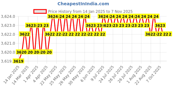 moglix.com Indian Tools 21mm Machine Jig Reamer with Taper Shank, Overall Length: 232 mm indian tools Price History Graph from 14 Jan 2025 to 6 Nov 2025