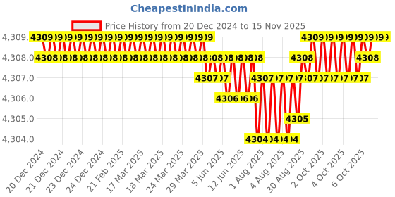 moglix.com Indian Tools 22 mm HSS Machine Bridge Reamer indian tools Price History Graph from 20 Dec 2024 to 14 Nov 2025