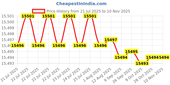 moglix.com Indian Tools 22 mm HSS Taper Shank T-Staggered Teeth Slot Cutter indian tools Price History Graph from 21 Jul 2025 to 10 Nov 2025