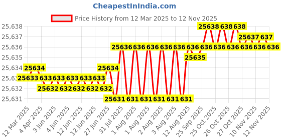 moglix.com Indian Tools 225mm 10mm Straight Teeth Type-B HSS Side &a; Face Cutter indian tools Price History Graph from 12 Mar 2025 to 12 Nov 2025
