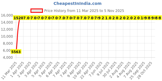 moglix.com Indian Tools 22.5mm Extra Long Series HSS Taper Shank Twist Drill, Overall Length: 400 mm indian tools Price History Graph from 11 Mar 2025 to 4 Nov 2025