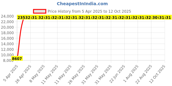 moglix.com Indian Tools 22.5mm Extra Long Series HSS Taper Shank Twist Drill, Overall Length: 500 mm indian tools Price History Graph from 5 Apr 2025 to 12 Oct 2025