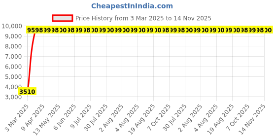 moglix.com Indian Tools 22.5mm Long Series HSS Taper Shank Twist Drill, Overall Length: 296 mm indian tools Price History Graph from 3 Mar 2025 to 14 Nov 2025