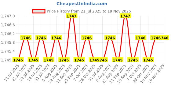 moglix.com Indian Tools 22.75mm HSS Taper Shank Twist Drill indian tools Price History Graph from 21 Jul 2025 to 18 Nov 2025