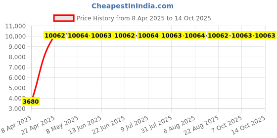 moglix.com Indian Tools 22.75mm Long Series HSS Taper Shank Twist Drill, Overall Length: 296 mm indian tools Price History Graph from 8 Apr 2025 to 14 Oct 2025