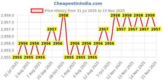 moglix.com Indian Tools 22mm 4 Fluted Left Hand Core Drill indian tools Price History Graph from 31 Jul 2025 to 15 Nov 2025