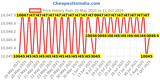 moglix.com Indian Tools 22mm Extra Long Series HSS Taper Shank Twist Drill, Overall Length: 315 mm indian tools Price History Graph from 20 May 2025 to 10 Oct 2025