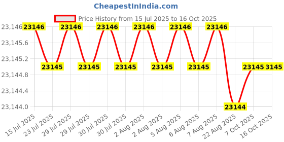 moglix.com Indian Tools 22mm Extra Long Series HSS Taper Shank Twist Drill, Overall Length: 500 mm indian tools Price History Graph from 15 Jul 2025 to 16 Oct 2025