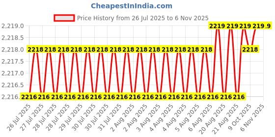 moglix.com Indian Tools 22mm HSS Shell Reamer, Taper Hole: 1:30 indian tools Price History Graph from 26 Jul 2025 to 6 Nov 2025