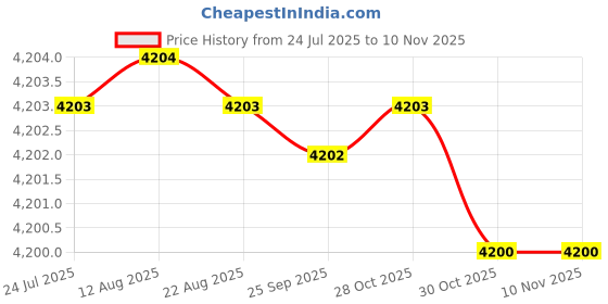 moglix.com Indian Tools 22mm HSS Taper Shank Chucking Reamer indian tools Price History Graph from 24 Jul 2025 to 10 Nov 2025