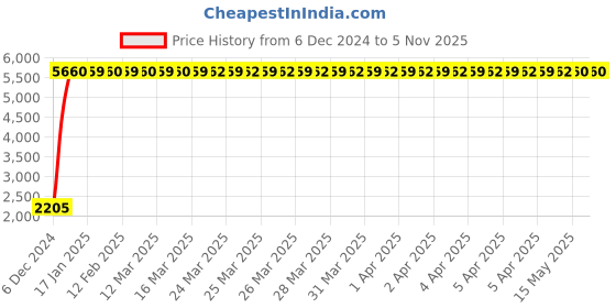 moglix.com Indian Tools 22mm Long Fluted Machine Reamer, Overall Length: 207 mm indian tools Price History Graph from 6 Dec 2024 to 4 Nov 2025