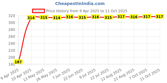 moglix.com Indian Tools 2.2mm Long Series Parallel Shank Twist Drill, Overall Length: 90 mm indian tools Price History Graph from 9 Apr 2025 to 11 Oct 2025
