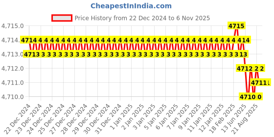 moglix.com Indian Tools 23 mm HSS Machine Bridge Reamer indian tools Price History Graph from 22 Dec 2024 to 5 Nov 2025
