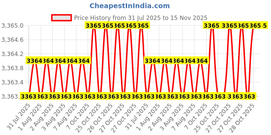 moglix.com Indian Tools 23 mm HSS Machine Jig Reamer indian tools Price History Graph from 31 Jul 2025 to 15 Nov 2025