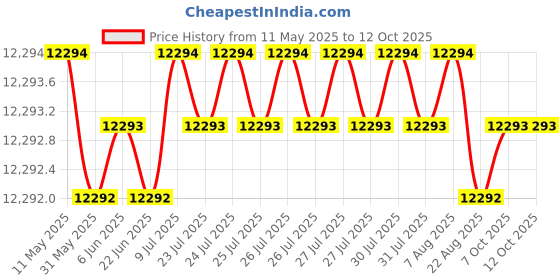 moglix.com Indian Tools 23.25mm Long Series HSS Taper Shank Twist Drill, Overall Length: 319 mm indian tools Price History Graph from 11 May 2025 to 12 Oct 2025