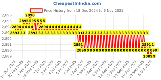 moglix.com Indian Tools 2.3/4 inch 30 deg Cutter Width 5/16 inch HSS Single Angle Cutter indian tools Price History Graph from 18 Dec 2024 to 6 Nov 2025