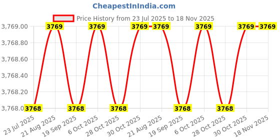 moglix.com Indian Tools 2.3/4 inch 50 deg Cutter Width 5/8 inch HSS Single Angle Cutter indian tools Price History Graph from 23 Jul 2025 to 17 Nov 2025