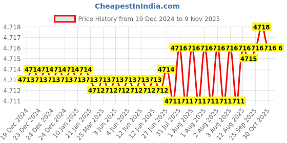 moglix.com Indian Tools 2.3/4 inch 5/16 inch HSS Single Corner Rounding Cutter indian tools Price History Graph from 19 Dec 2024 to 9 Nov 2025