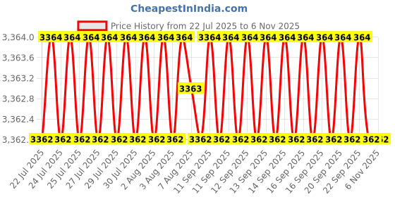moglix.com Indian Tools 2.3/4 inch 60 deg Cutter Width 1/2 inch HSS Single Angle Cutter indian tools Price History Graph from 22 Jul 2025 to 6 Nov 2025