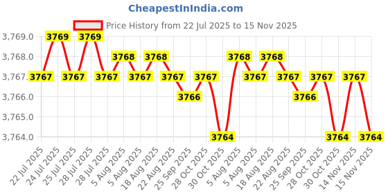moglix.com Indian Tools 2.3/4 inch 60 deg Cutter Width 5/8 inch HSS Single Angle Cutter indian tools Price History Graph from 22 Jul 2025 to 14 Nov 2025
