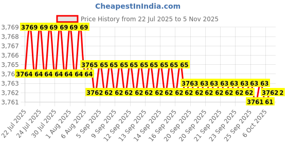 moglix.com Indian Tools 2.3/4 inch 70 deg Cutter Width 5/8 inch HSS Single Angle Cutter indian tools Price History Graph from 22 Jul 2025 to 4 Nov 2025